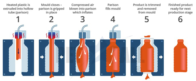 extrusion-blow-molding-process