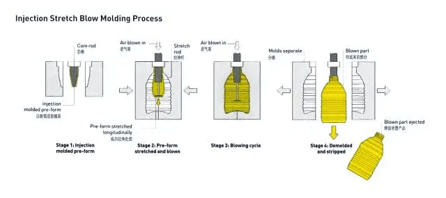 Blow Molding Methods-injection blow molding